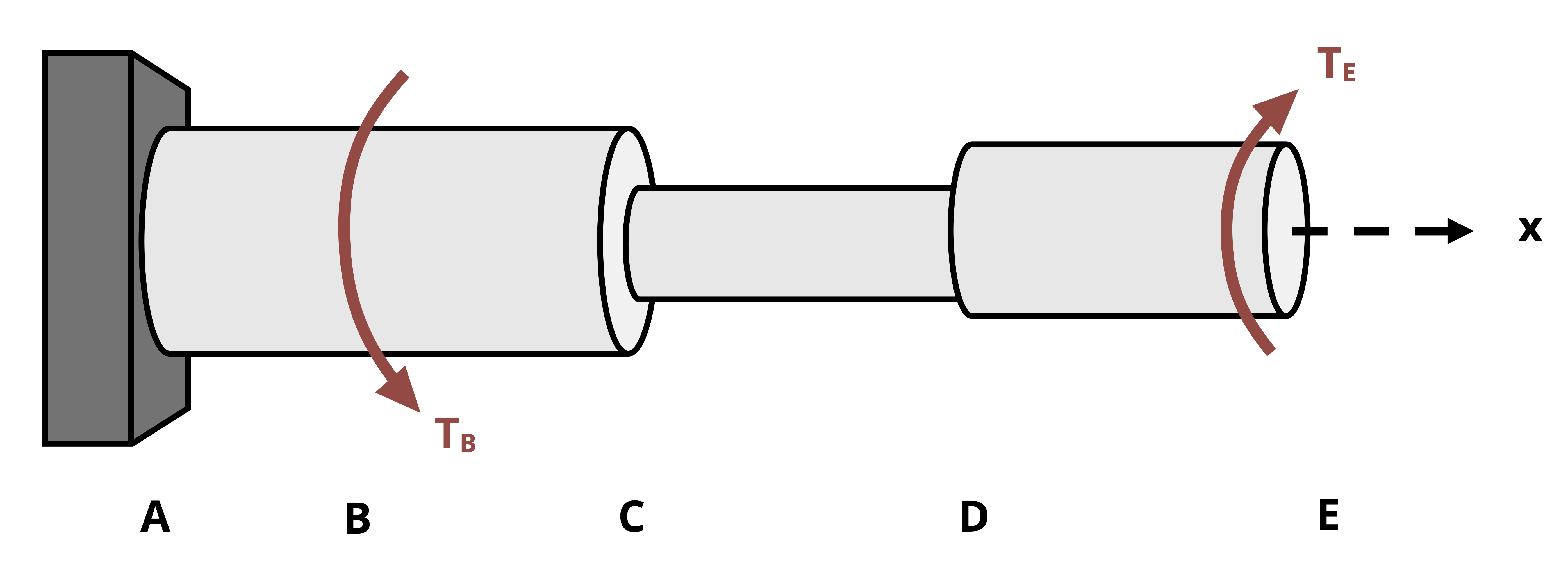 A multi-section steel bar is fixed at the left end labeled A and extends to the right end labeled E. The shaft is viewed from the right side. A red curved arrow labeled T sub B indicates a counterclockwise torque applied at location B, near the fixed end within the first section. Point C marks the junction between the first and second sections, and point D marks the junction between the second and third sections. Another red curved arrow labeled T sub E indicates a clockwise torque applied at location E, the free end at the end of the third section. The shaft has three sections in total, with thicker diameters at both ends and a narrower middle segment. A dashed arrow extending rightward from point E denotes the x-axis.